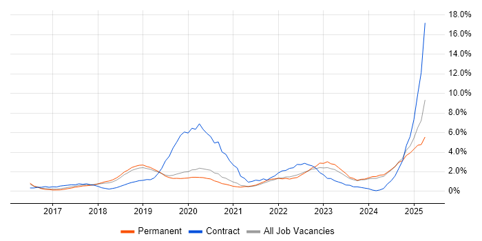 Job vacancy trend for Power Platform in Bournemouth Job vacancy trend for Power Platform in Bournemouth