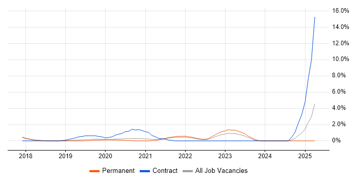 Job vacancy trend for PowerApps in Bournemouth Job vacancy trend for PowerApps in Bournemouth