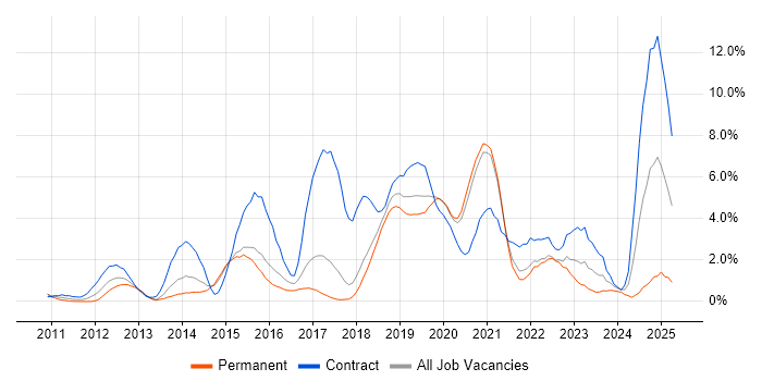 Job vacancy trend for PowerShell in Bournemouth