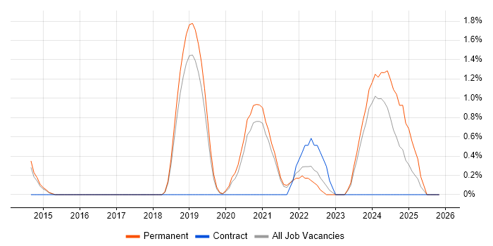 Predictive Analytics job vacancy trend in Bournemouth