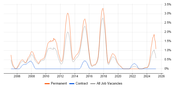 Job vacancy trend for Presales in Bournemouth