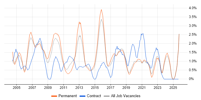 Presentation Skills job vacancy trend in Bournemouth