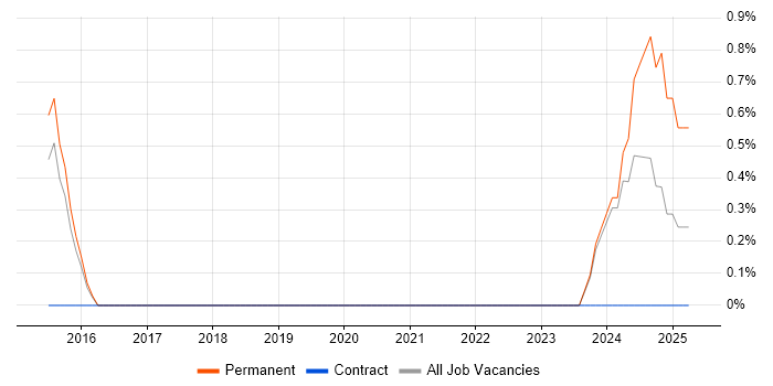 Job vacancy trend for Pricing Strategy in Bournemouth
