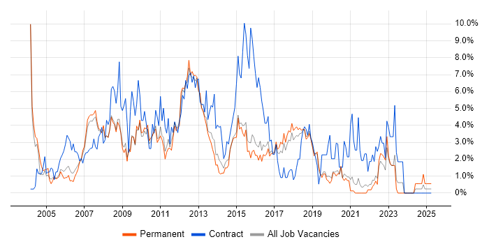 Job vacancy trend for PRINCE2 in Bournemouth Job vacancy trend for PRINCE2 in Bournemouth