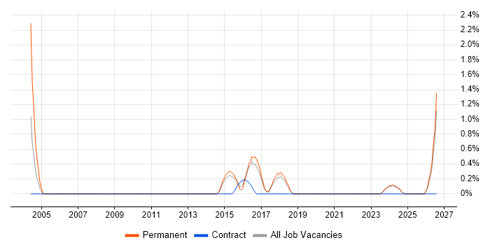 Principal Architect job vacancy trend in Bournemouth