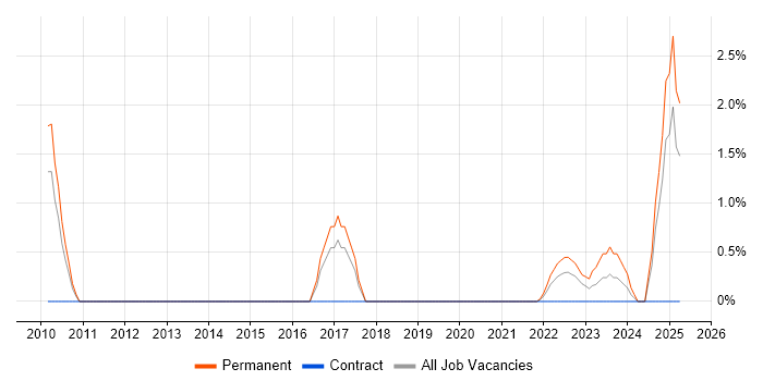 Job vacancy trend for Principal Developer in Bournemouth