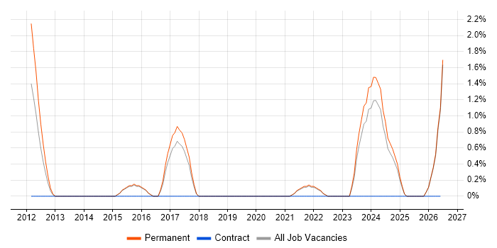Principal Software Engineer job vacancy trend in Bournemouth