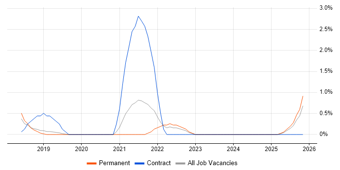 Private Cloud job vacancy trend in Bournemouth