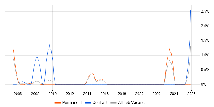 Proactive Maintenance job vacancy trend in Bournemouth