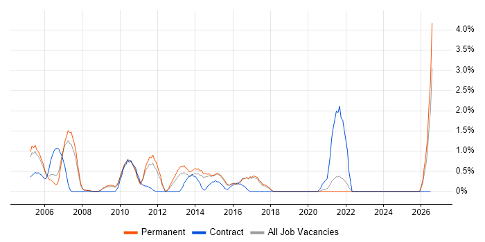 Proactive Monitoring job vacancy trend in Bournemouth