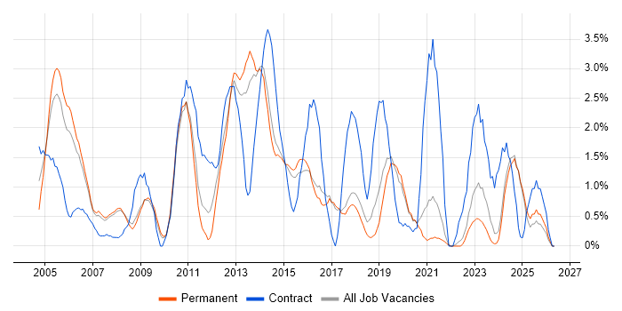 Problem Management job vacancy trend in Bournemouth