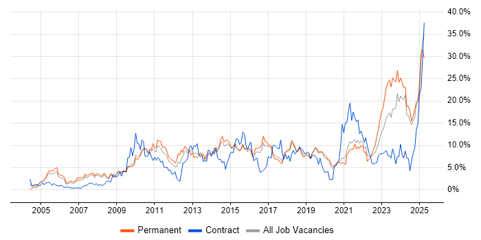 Job vacancy trend for Problem-Solving in Bournemouth Job vacancy trend for Problem-Solving in Bournemouth