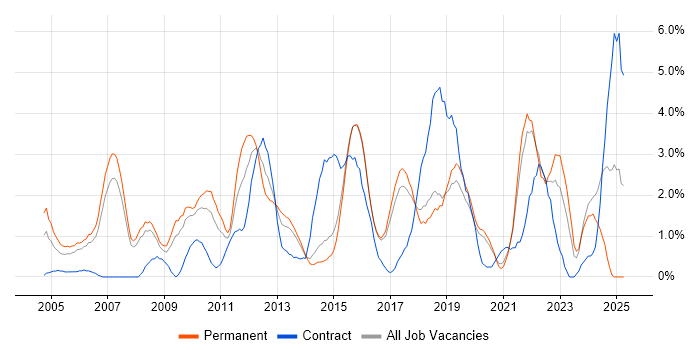 Job vacancy trend for Process Improvement in Bournemouth Job vacancy trend for Process Improvement in Bournemouth