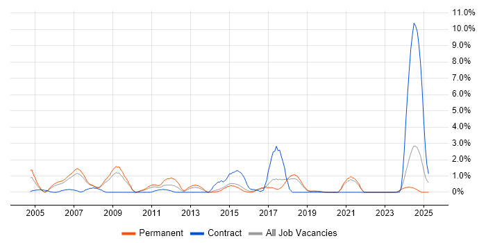 Job vacancy trend for Process Management in Bournemouth Job vacancy trend for Process Management in Bournemouth