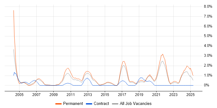 Job vacancy trend for Product Management in Bournemouth