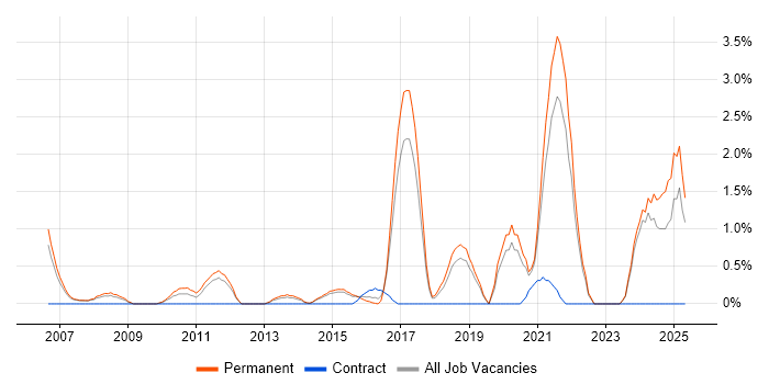 Job vacancy trend for Product Manager in Bournemouth Job vacancy trend for Product Manager in Bournemouth