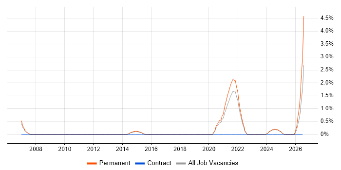 Product Marketing job vacancy trend in Bournemouth