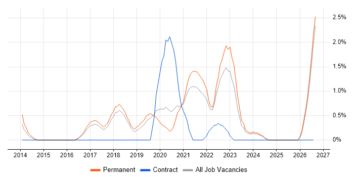 Product Owner job vacancy trend in Bournemouth