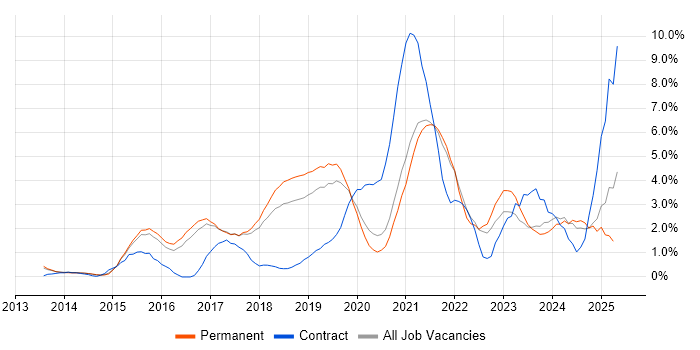 Job vacancy trend for Product Ownership in Bournemouth