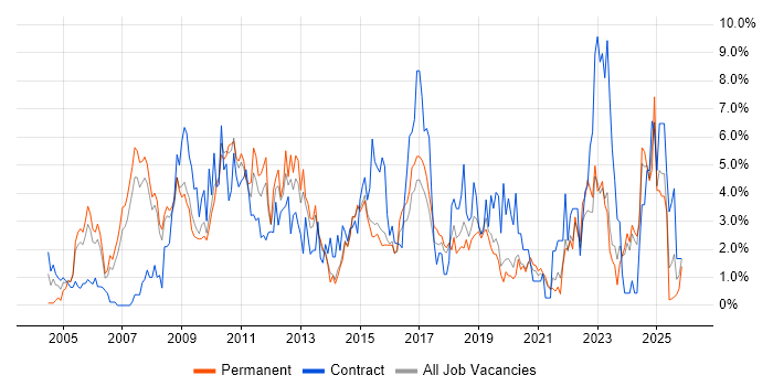 Project Delivery job vacancy trend in Bournemouth