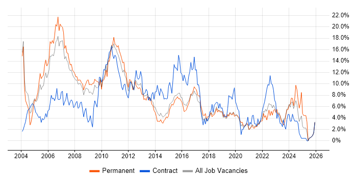 Project Management job vacancy trend in Bournemouth