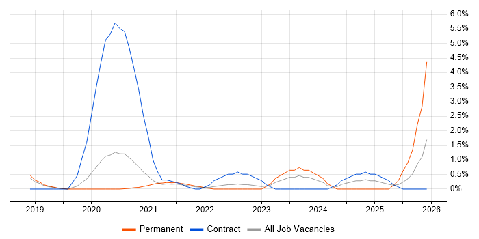 Prometheus job vacancy trend in Bournemouth