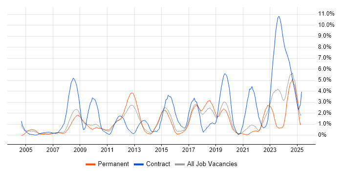Job vacancy trend for Public Sector in Bournemouth Job vacancy trend for Public Sector in Bournemouth