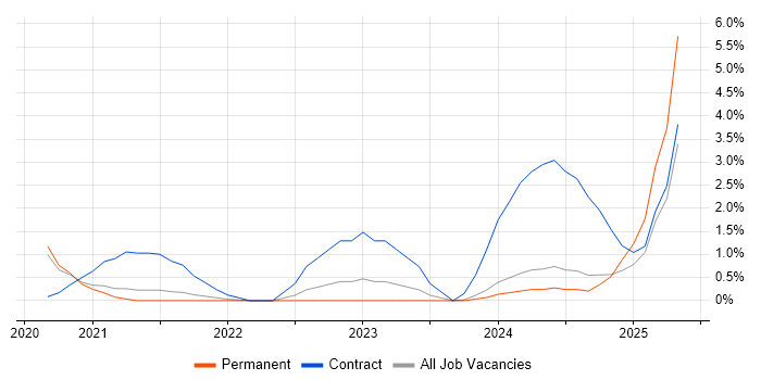 Job vacancy trend for PySpark in Bournemouth