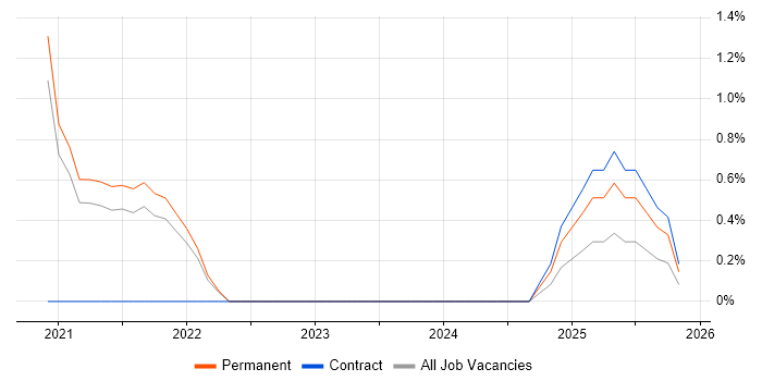 pytest job vacancy trend in Bournemouth