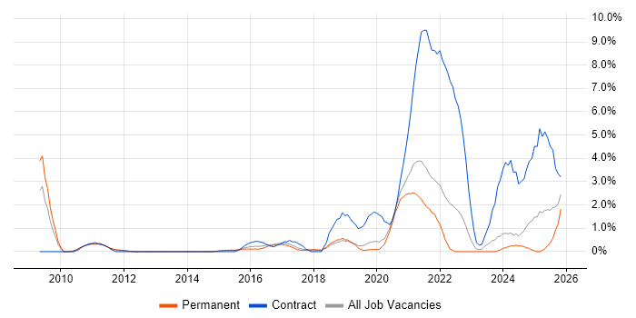 Python Developer job vacancy trend in Bournemouth