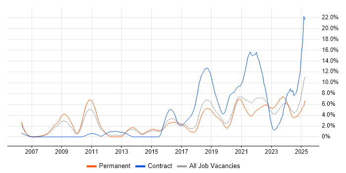 Job vacancy trend for Python in Bournemouth Job vacancy trend for Python in Bournemouth