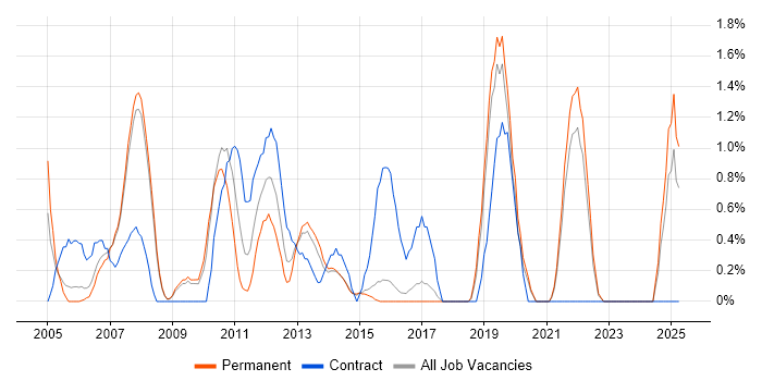 Job vacancy trend for QA Analyst in Bournemouth