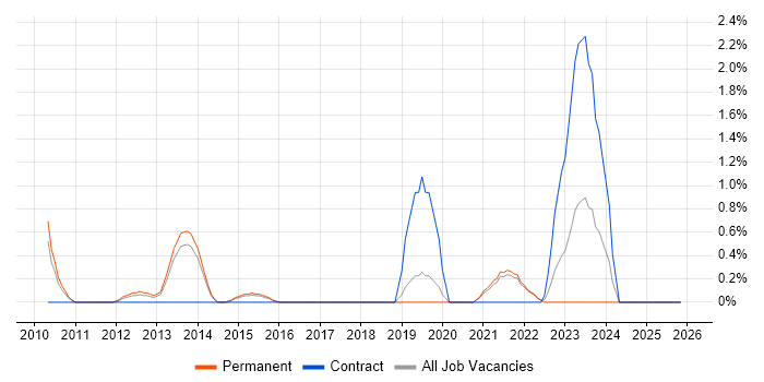 QA Automation job vacancy trend in Bournemouth
