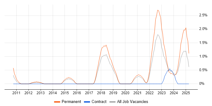 Job vacancy trend for QA Engineer in Bournemouth