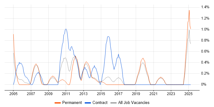 Job vacancy trend for QA Test Analyst in Bournemouth