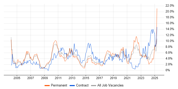 Job vacancy trend for QA in Bournemouth Job vacancy trend for QA in Bournemouth