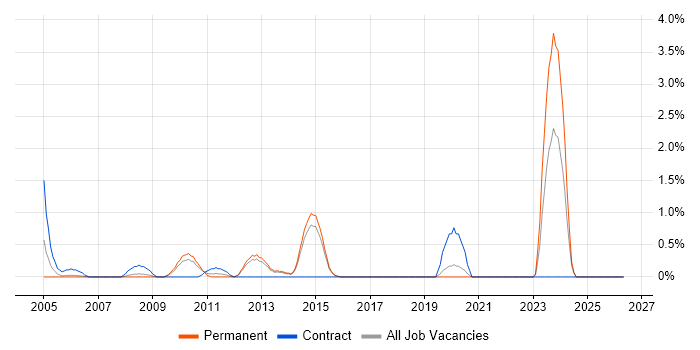 QMS job vacancy trend in Bournemouth