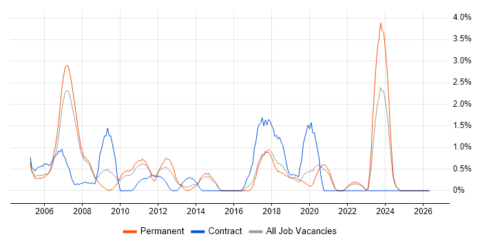 Quality Management job vacancy trend in Bournemouth