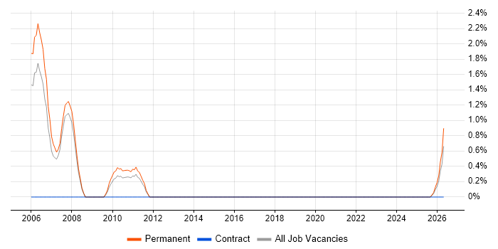 Quality Manager job vacancy trend in Bournemouth