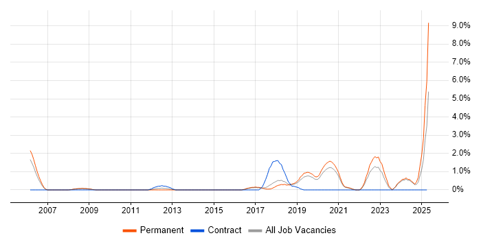 Job vacancy trend for R in Bournemouth