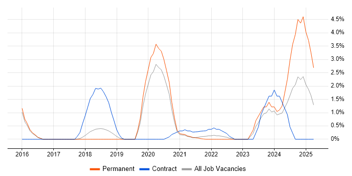 Job vacancy trend for RabbitMQ in Bournemouth Job vacancy trend for RabbitMQ in Bournemouth
