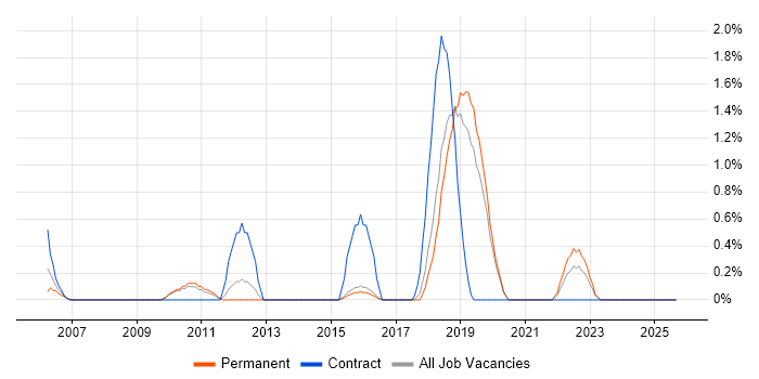 RBAC job vacancy trend in Bournemouth