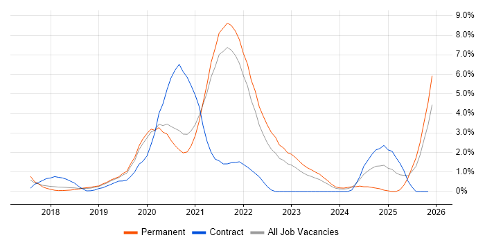 React Developer job vacancy trend in Bournemouth