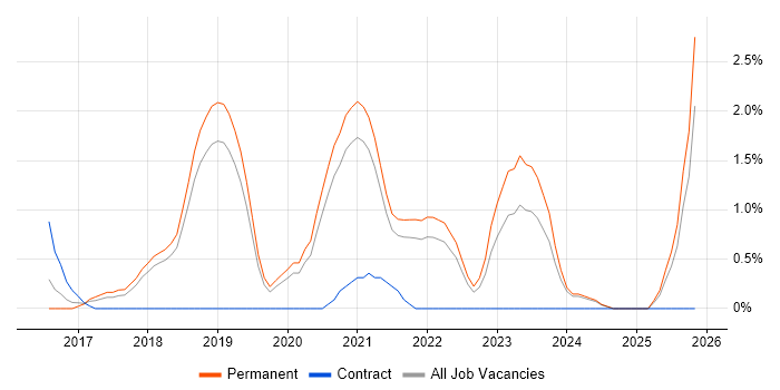 React Native job vacancy trend in Bournemouth