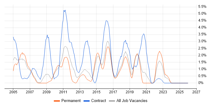 Red Hat job vacancy trend in Bournemouth