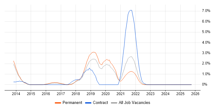 Redis job vacancy trend in Bournemouth