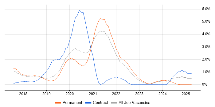 Job vacancy trend for Redux in Bournemouth Job vacancy trend for Redux in Bournemouth