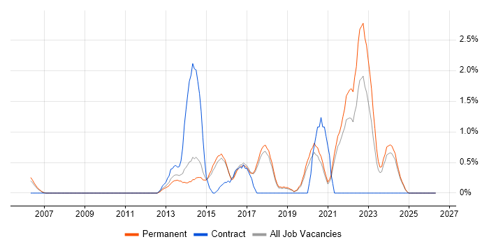 Refactoring job vacancy trend in Bournemouth