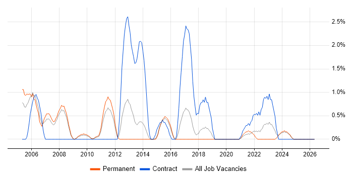Reference Data job vacancy trend in Bournemouth