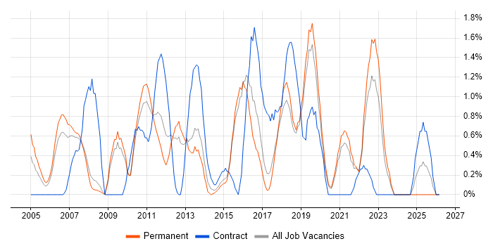Regression Testing job vacancy trend in Bournemouth